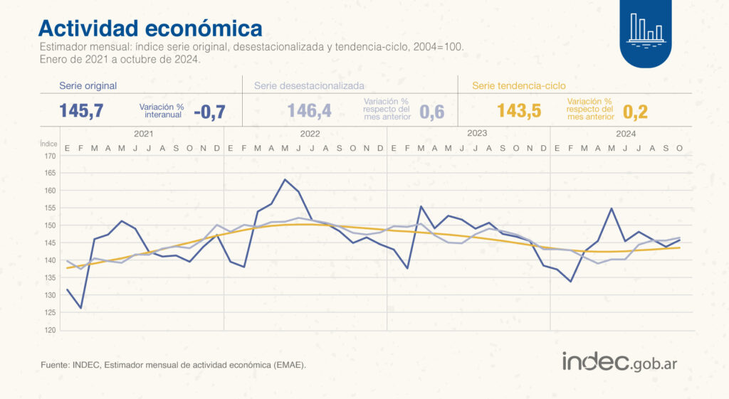 El informe de actividad económica del INDEC registró una nueva caída interanual en octubre.