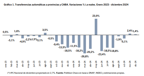 La consultora Politikon Chaco y IARAF informaron que las transferencias del Gobierno Nacional a la provincia de Buenos Aires fue la más perjudicada. 