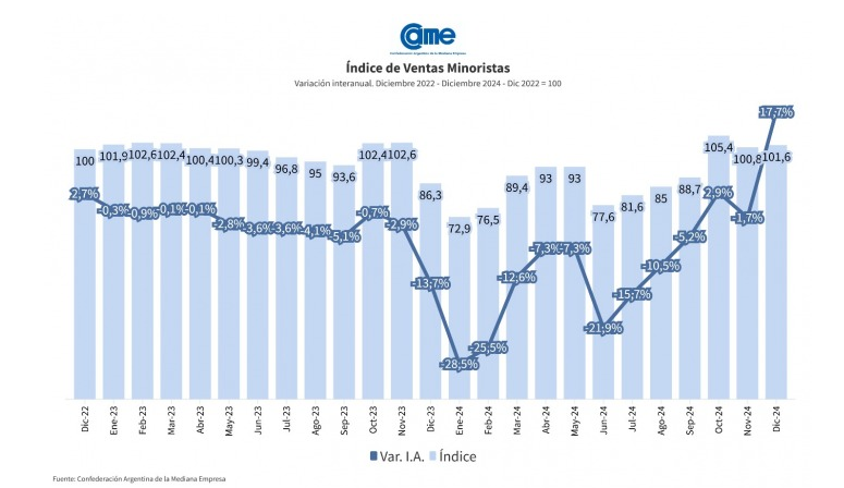 La CAME reveló que las ventas minoristas pymes tuvieron una suba del 17,7% en el registro interanual y una merma en el acumulado.