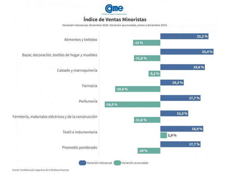 La CAME reveló que las ventas minoristas pymes tuvieron una suba del 17,7% en el registro interanual y una merma en el acumulado.