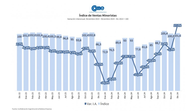Las ventas minoristas de las pymes tuvieron una suba del 17,7% en el registro interanual y un 4,2% en la comparación intermensual desestacionalizada. 