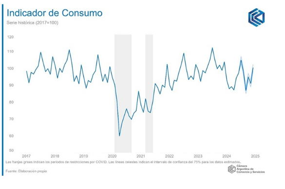 La CAC reveló su último informe del que se desprende que en diciembre hubo un leve repunte del consumo.