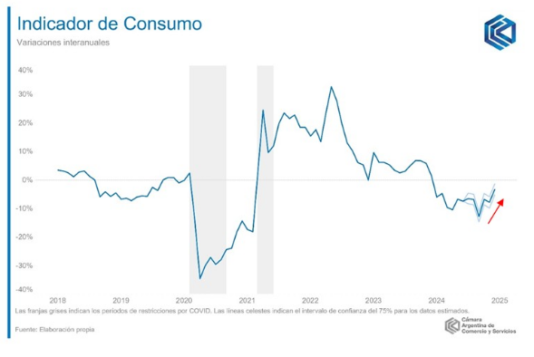 La CAC reveló su último informe del que se desprende que en diciembre hubo un leve repunte del consumo.