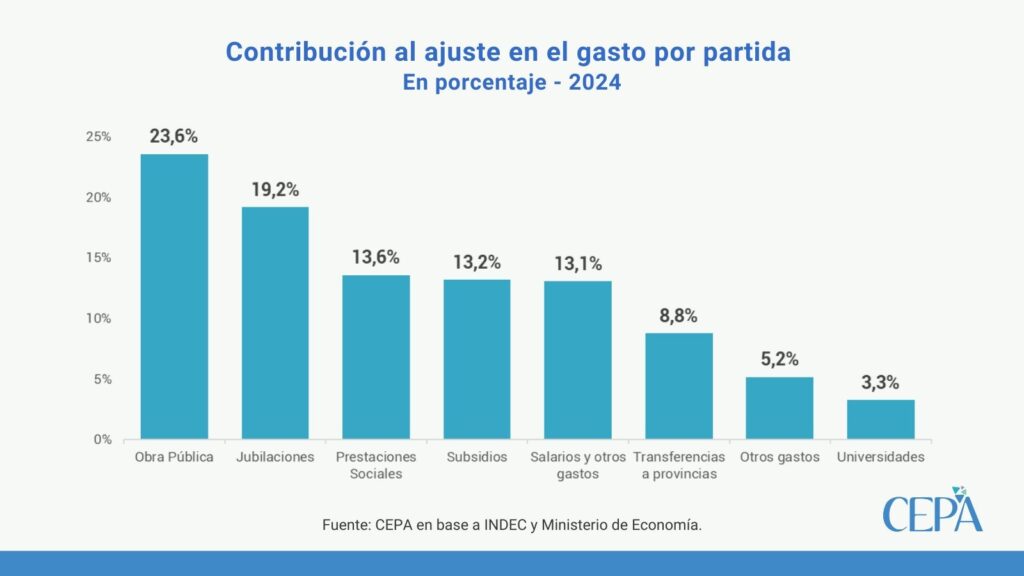 La funcionaria bonaerense apeló a un informe del CEPA para redoblar sus cuestionamientos hacia las políticas económicas del Gobierno nacional. 