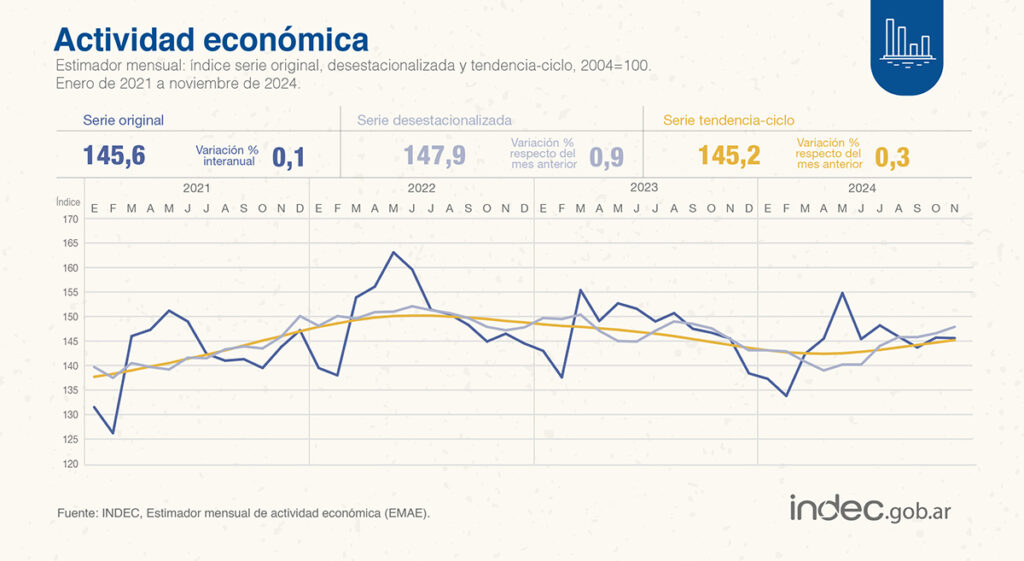 La actividad económica creció en noviembre un 0,1% respecto al mismo mes de 2023.