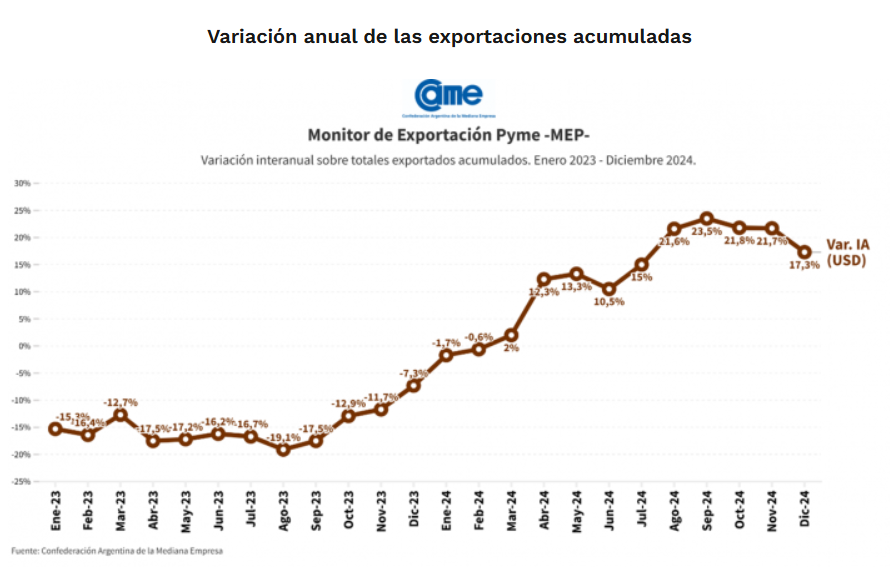 La CAME informó que las pymes lograron un crecimiento en las exportaciones en 2024, con un incremento de 17,3% interanual.