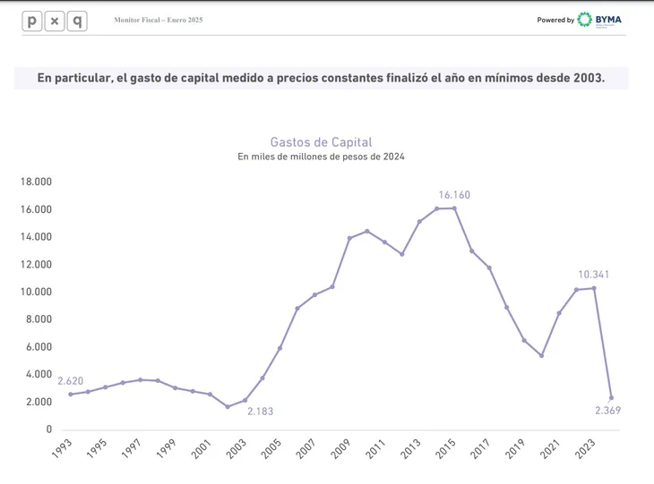 La inversión en obra pública se encuentra en mínimos históricos desde 2003 y las pymes entran en alerta. 