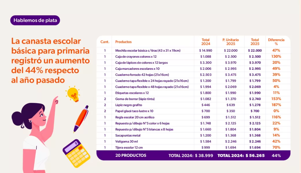 Informe de la consultora Focus Market reveló que la canasta escolar para primaria aumentó hasta 44% con respecto a 2024.