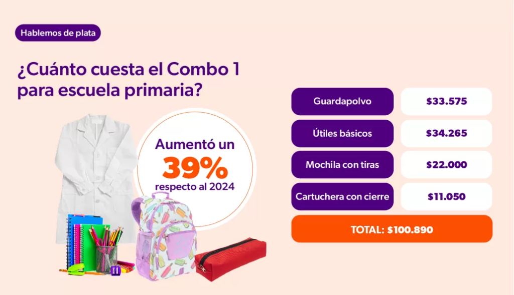 Informe de la consultora Focus Market reveló que la canasta escolar para primaria aumentó hasta 44% con respecto a 2024.