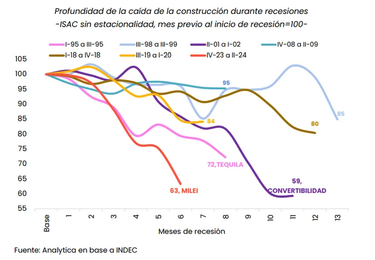 El INDEC registró que la construcción se desplomó casi 30% en 2024.
