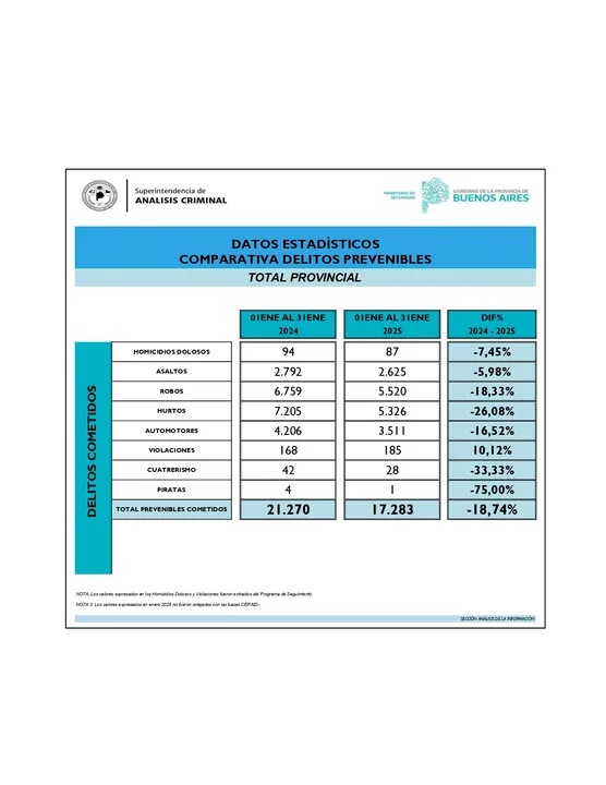 Luego de varias presiones de los bloques opositores, la Provincia publicó las estadísticas sobre seguridad con descensos en delitos.