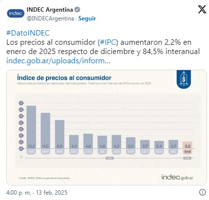 El INDEC dio a conocer este jueves que la inflación de enero fue del 2,2%