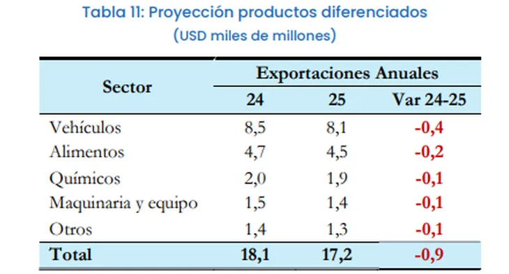 Exportaciones: Para 2025 el IIEP estimó un incremento anual del 4,2% en las ventas externas, que sería generado íntegramente por los bienes no diferenciados.