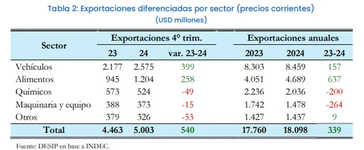 Exportaciones: La suba en bienes diferenciados fue explicada por dos grupos de productos: alimentos y vehículos, en ambos casos atados al intercambio comercial con Brasil.