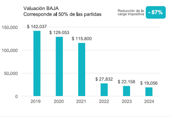 ARBA confirmó que este 2025, los productores agropecuarios bonaerenses pagarán un menor Impuesto Inmobiliario Rural, con relación al 2024.