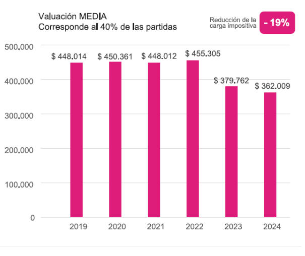 ARBA confirmó que este 2025, los productores agropecuarios bonaerenses pagarán un menor Impuesto Inmobiliario Rural, con relación al 2024.