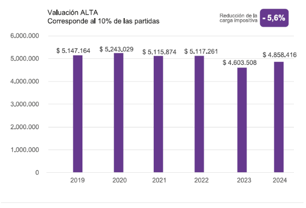 ARBA confirmó que este 2025, los productores agropecuarios bonaerenses pagarán un menor Impuesto Inmobiliario Rural, con relación al 2024.