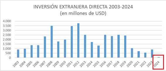 Funcionarios del Gobierno bonaerense apuntaron contra el Ejecutivo de Javier Milei por la caída de las inversiones en 2024.