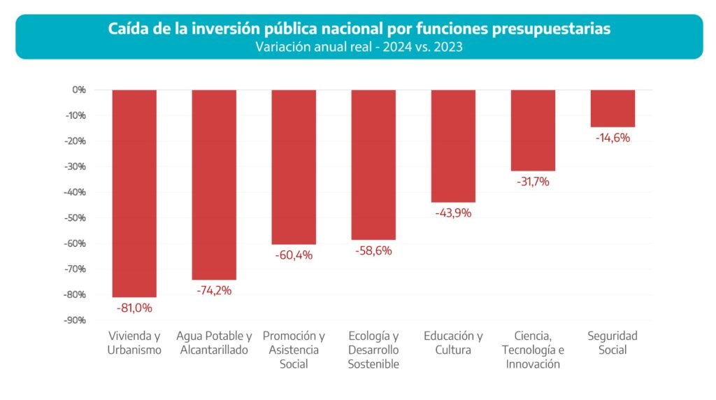 Funcionarios del Gobierno bonaerense apuntaron contra el Ejecutivo de Javier Milei por la caída de las inversiones en 2024.