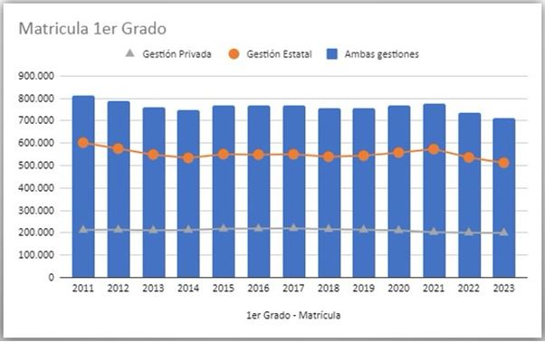 Martín Zurita, secretario ejecutivo de AIEPA, afirmó que esta baja de natalidad tendrá consecuencias importantes para el sistema educativo argentino.