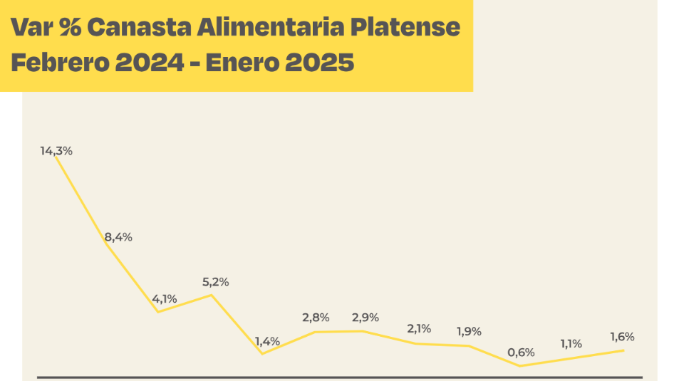 Según la Fundación FundPlata registró que la canasta alimentaria de La Plata aumentó 1,6% durante enero de 2025.
