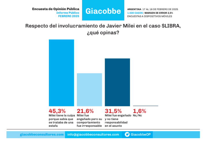 Una reciente encuesta reveló que más del 40% de los consultados cree que el presidente es responsable en el escándalo cripto.