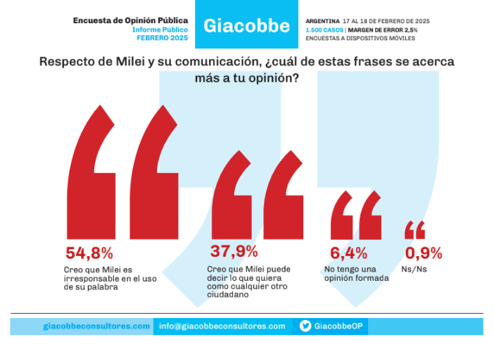 Una reciente encuesta reveló que más del 40% de los consultados cree que el presidente es responsable en el escándalo cripto.