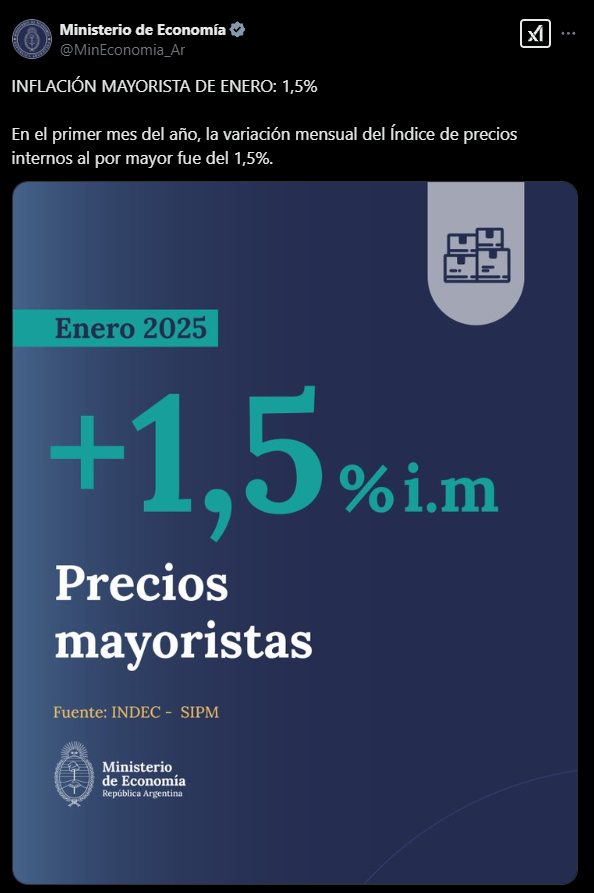 El Instituto Nacional de Estadística y Censo (INDEC) dio a conocer que la inflación mayorista escaló al 1,5%, la cifra más alta de los últimos 4 meses.