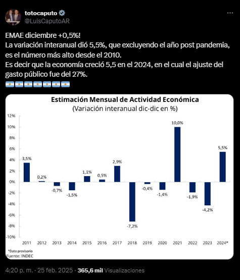 Caputo celebró el crecimiento de la actividad económica en redes sociales. 