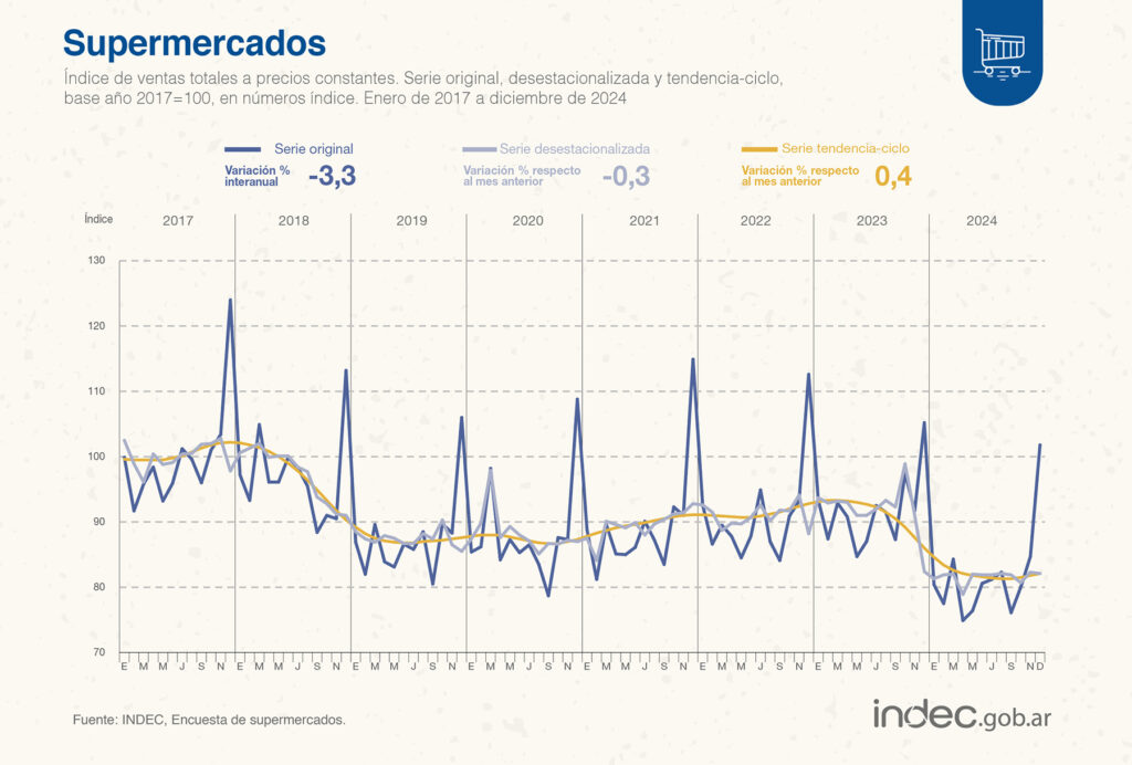 El consumo en supermercados registró una caída de 11% durante el acumulado de 2024.