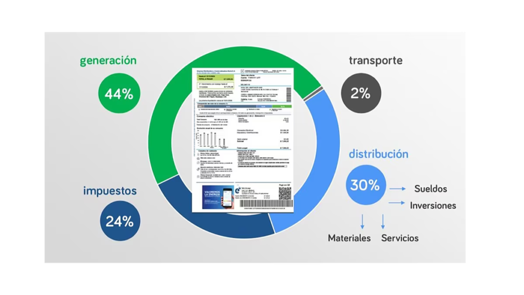 EDENOR presiona para que las tarifas de luz aumenten otro 10% en el Área Metropolitana de Buenos Aires (AMBA).