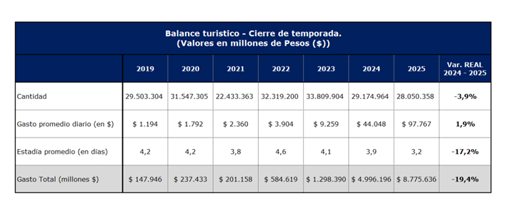 Según los datos proporcionados por CAME, 28,1 millones de turistas recorrieron el país, lo que representó una caída del 3,9% con respecto al 2024.