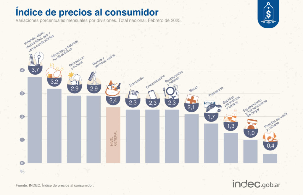 La inflación de febrero registró un fuerte aumento de los alimentos, especialmente en los cortes de carne.