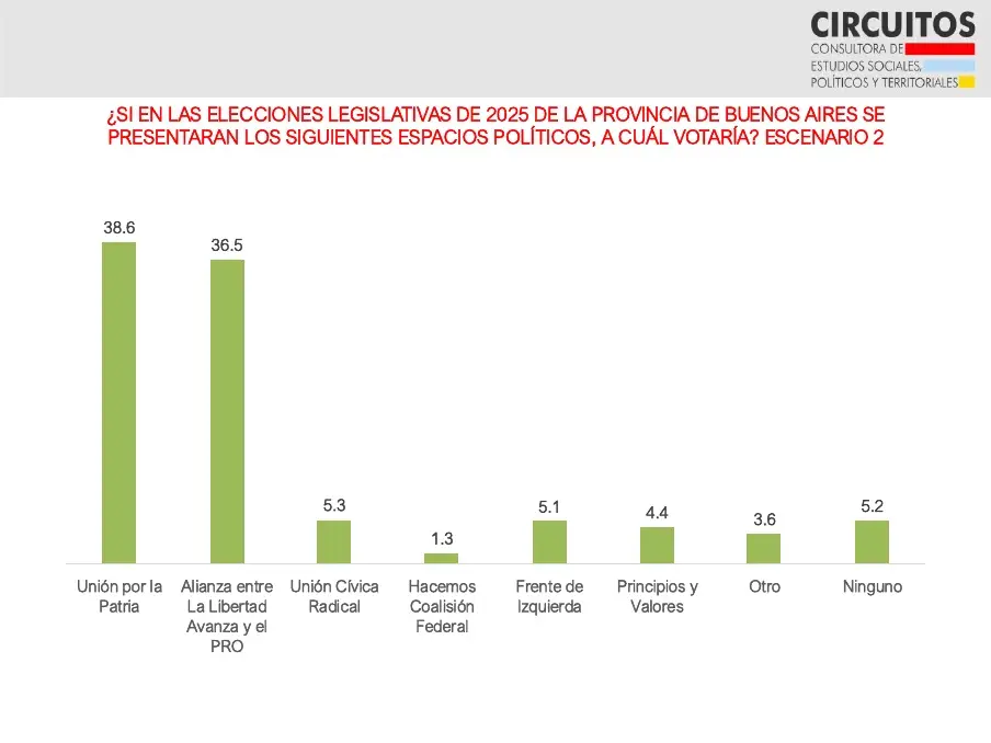 La consultora Circuitos anticipó en su encuesta que el peronismo ganaría la provincia de Buenos Aires a una alianza entre el PRO y La Libertad Avanza.