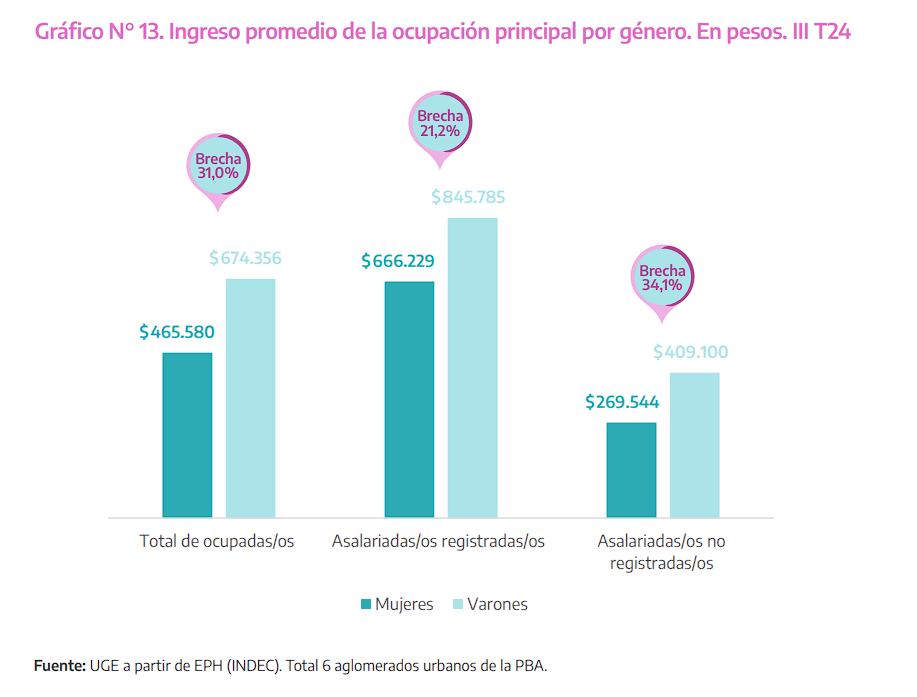 Un informe del Ministerio de Economía registró que aumentó el desempleo en 2024, siendo las mujeres las más afectadas.