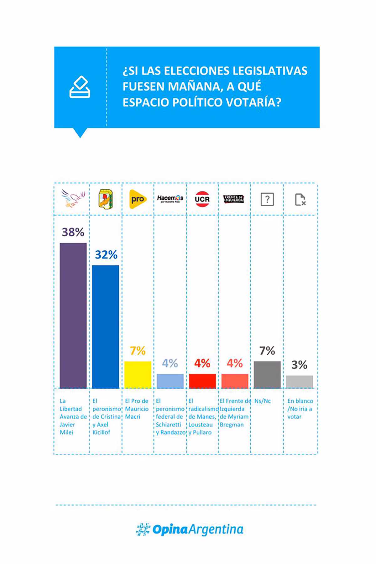 Encuesta: así serían las elecciones legislativas según Opina Argentina.