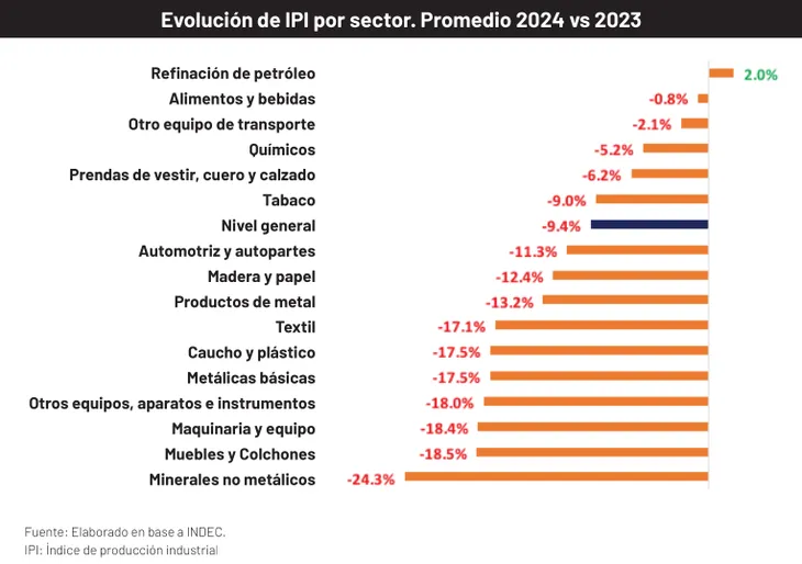 A pesar de que hubo una ligera mejora a fines del 2024, algunas ramas aún siguen en terreno recesivo.
