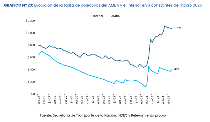 El costo de la canasta de servicios públicos subió 7,7% mensual y acumula un alza del 92% en un año, según un estudio.
