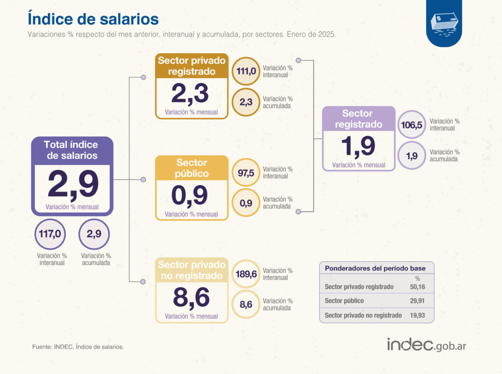 Pese a la mejora en promedio, los salarios del sector público volvieron a perder frente a la inflación por segundo mes seguido.