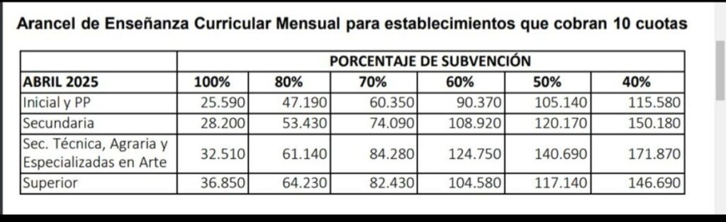 AIEPA informó que el Gobierno bonaerense aprobó un aumento de hasta el 3% para los colegios privados con subsidios. 