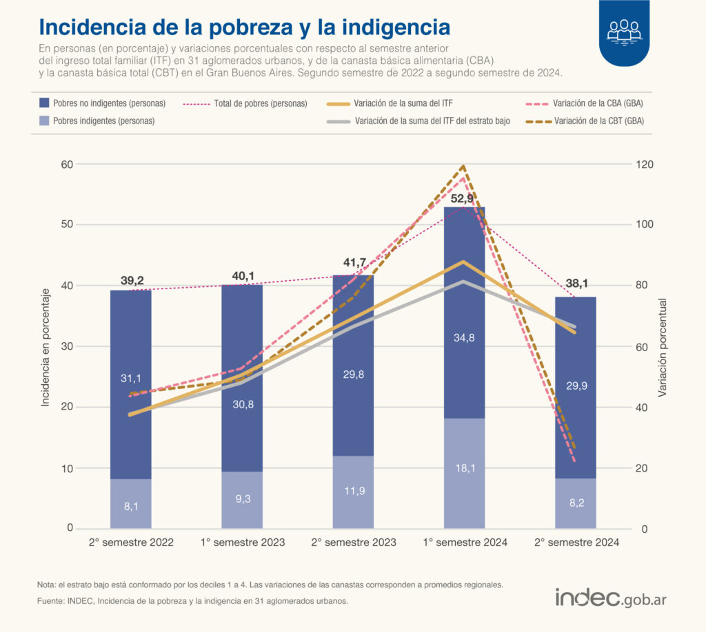 La pobreza pasó del 52,9% en el primer semestre de 2024 al 38,1% en el último relevamiento.