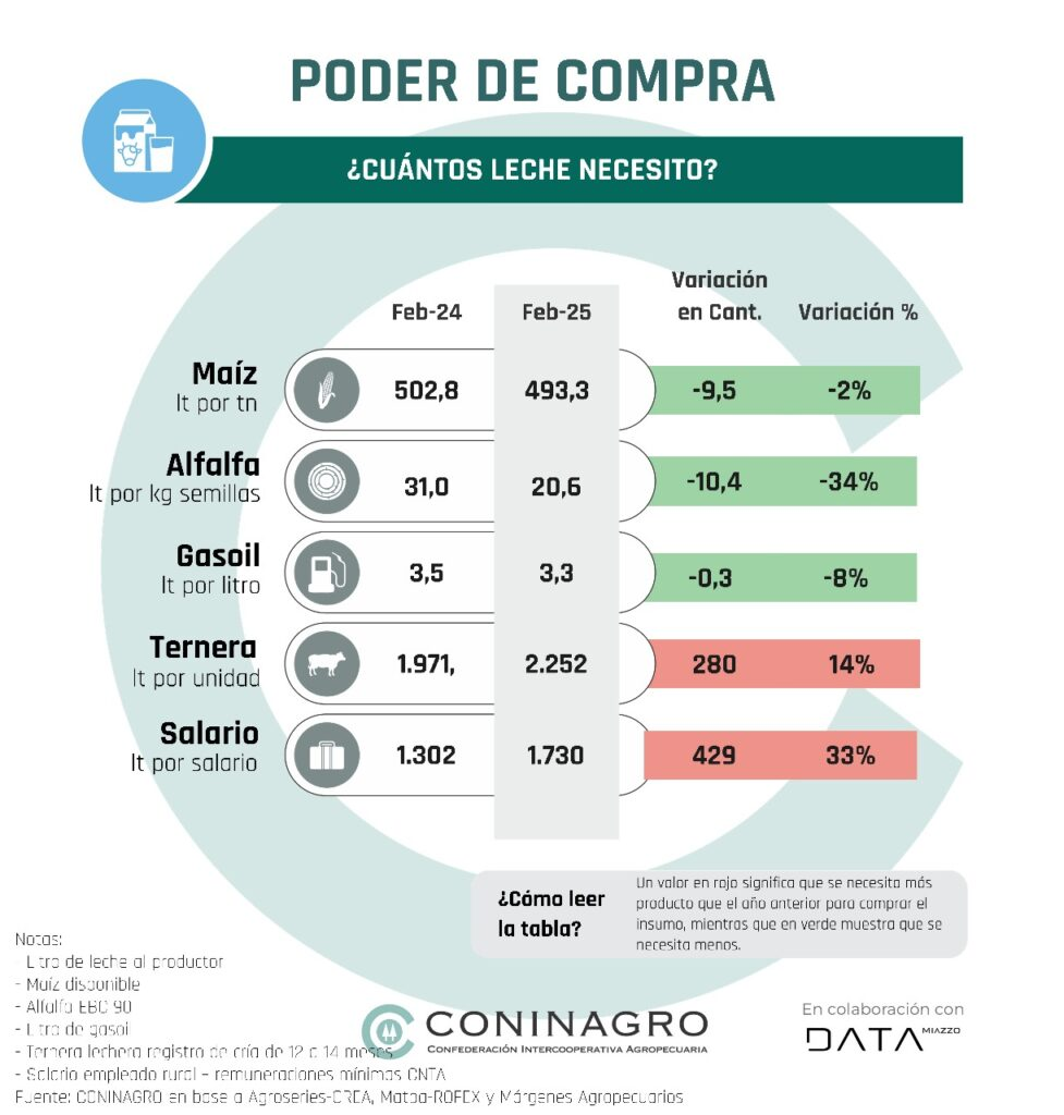 En su informe anual, CONINAGRO destacó la competitividad y la estabilidad en el mercado del maíz frente a otros cultivos. 