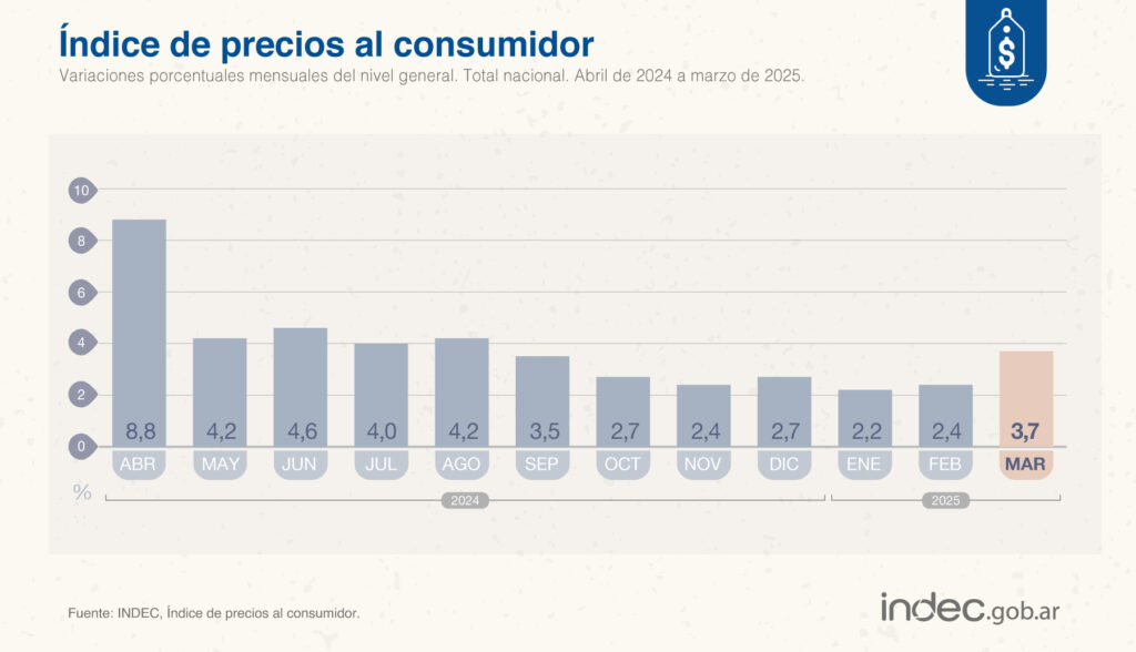 El registro de inflación de marzo fue el más alto de los últimos siete meses.
