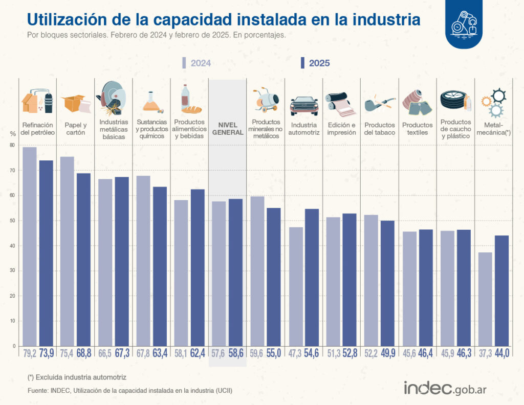 La capacidad instalada de febrero fue del 58,6% y mostró un leve crecimiento interanual.