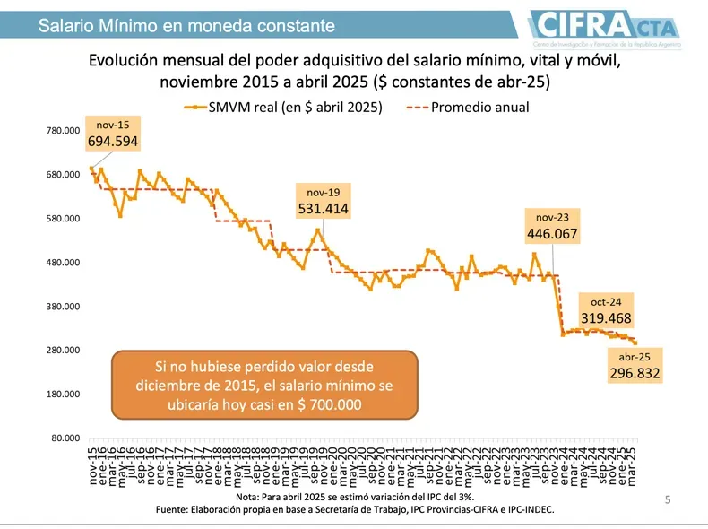 Consejo del salario: la caída del salario mínimo en el último tiempo. 