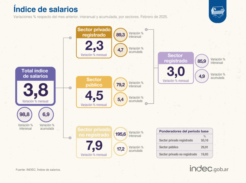 Pese a la suba de febrero, la suba de salarios del sector privado registrado perdieron frente a la inflación.