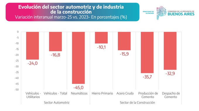 El ministro de Economía de la provincia de Buenos Aires, Pablo López, alertó sobre el deterioro de los principales indicadores económicos del territorio bonaerense.
