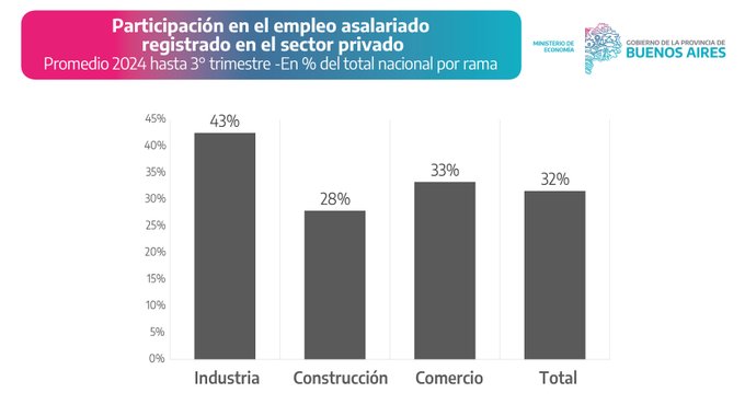 El ministro de Economía de la provincia de Buenos Aires, Pablo López, alertó sobre el deterioro de los principales indicadores económicos del territorio bonaerense.