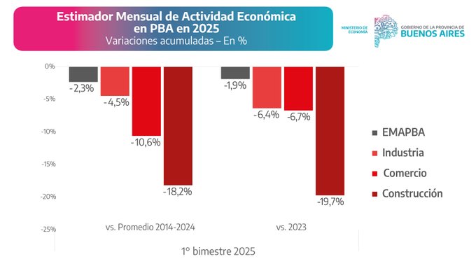 El ministro de Economía de la provincia de Buenos Aires, Pablo López, alertó sobre el deterioro de los principales indicadores económicos del territorio bonaerense.