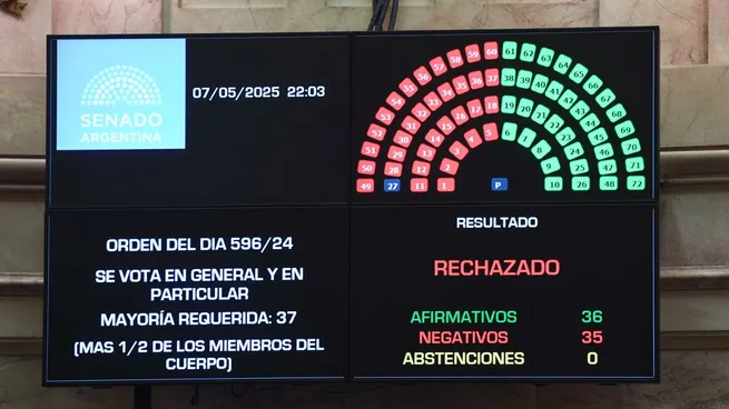 Ficha Limpia no logró los 37 votos necesarios para su aprobación, por lo que no podrá volver a tratarse hasta el año parlamentario próximo.